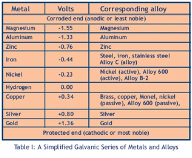 Simplified galvanic series of metals and alloys