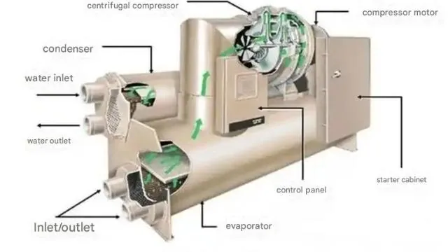 Compressor Cooling System Design and Requirements