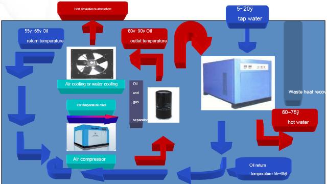 Waste Heat Recovery from Air Compressors